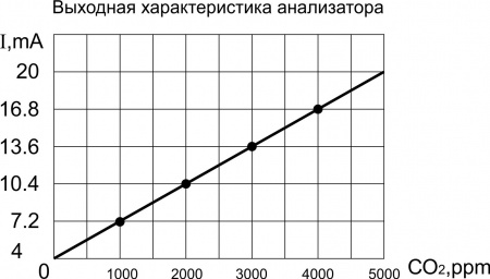 Анализатор CO2 ACO2G201-I-PNP-P-5K